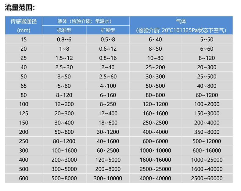 WJL-101流量范围